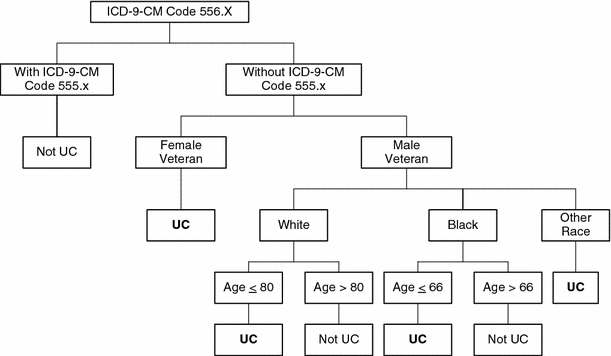 Validation Of Icd 9 Cm Diagnostic Codes For Inflammatory - 