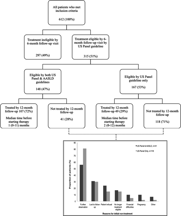 Undertreatment Of Asian Chronic Hepatitis B Patients On The Basis Of Standard Guidelines A Community Based Study Springerlink