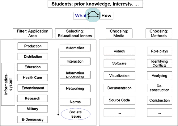 Social Ethical And Technical Issues In Informaticsan - 