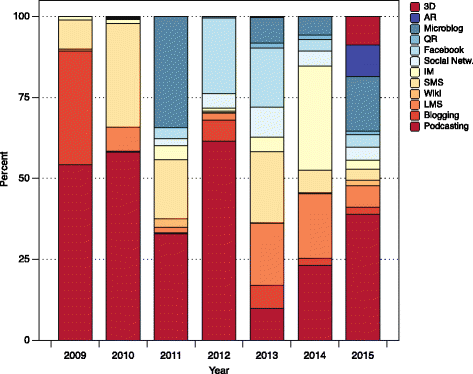 Blurring Time And Place In Higher Education With Bring Your