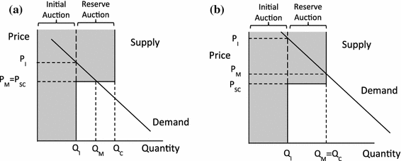 An Experimental Investigation Of Hard And Soft Price