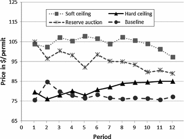 An Experimental Investigation Of Hard And Soft Price