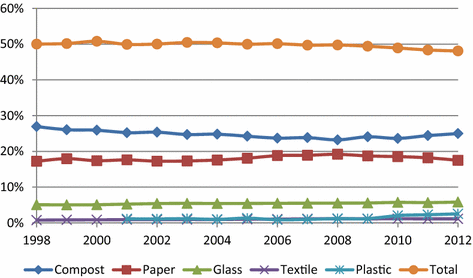An Eu Recycling Target What Does The Dutch Evidence Tell Us