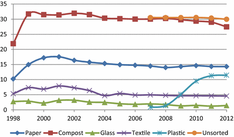 An Eu Recycling Target What Does The Dutch Evidence Tell Us