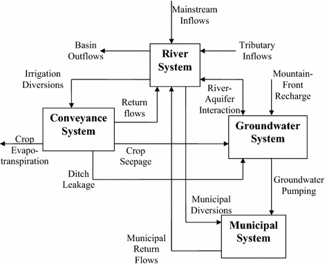 Futures Contracts In Water Leasing An Experimental Analysis - 
