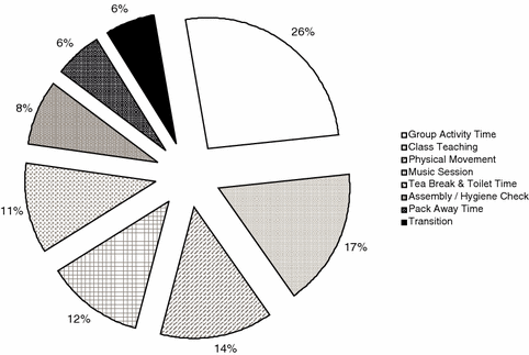 Classroom Organization Understanding The Context In Which