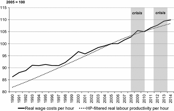 Oecd economic surveys united states19901991