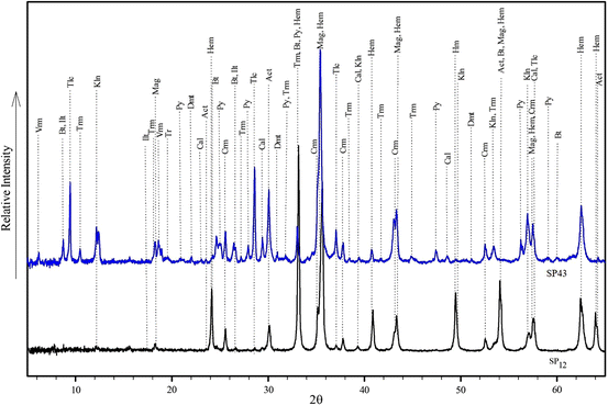 Oxidative Potential Op And Mineralogy Of Iron Ore - 