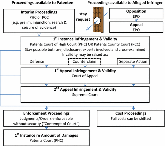 Patent Litigation In Europe Springerlink - 