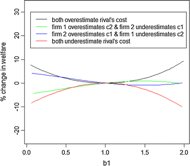 Information Exchange Through Non Binding Advance Price