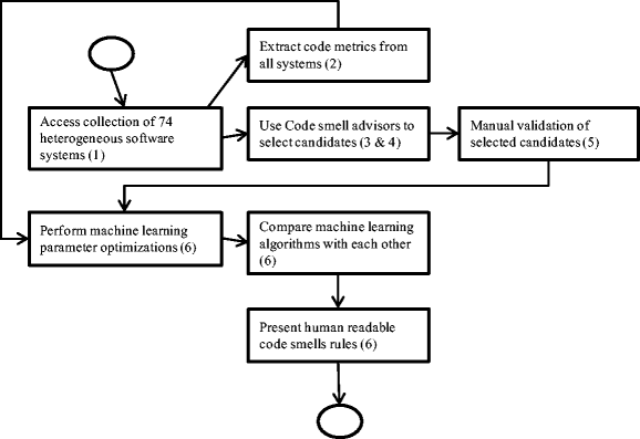 Comparing and experimenting machine learning techniques for code smell ...
