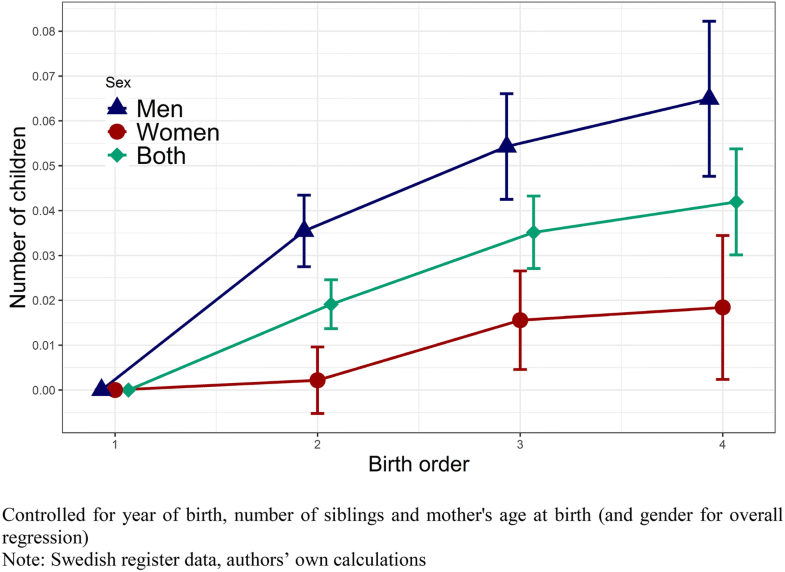 Birth order and intelligence essay