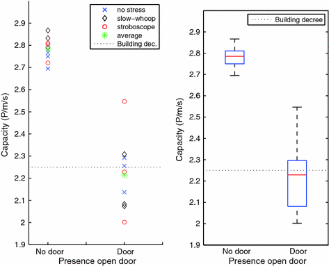 Emergency Door Capacity Influence Of Door Width Population