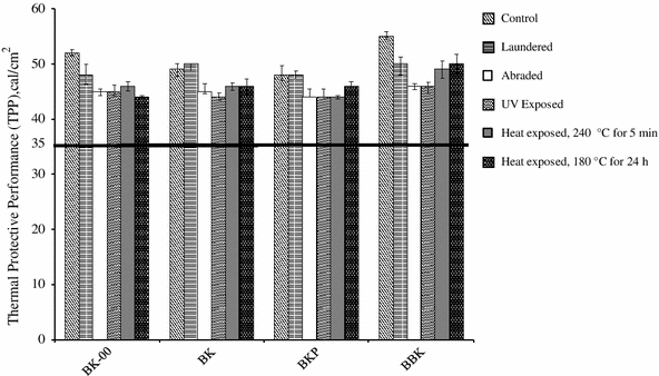 Protective Performance Of Environmentally Stressed Fabrics