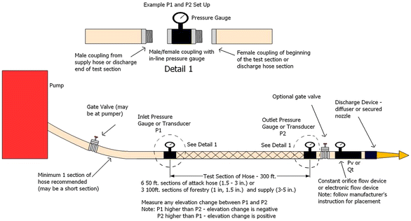 Angus Fire Hose Friction Loss Chart