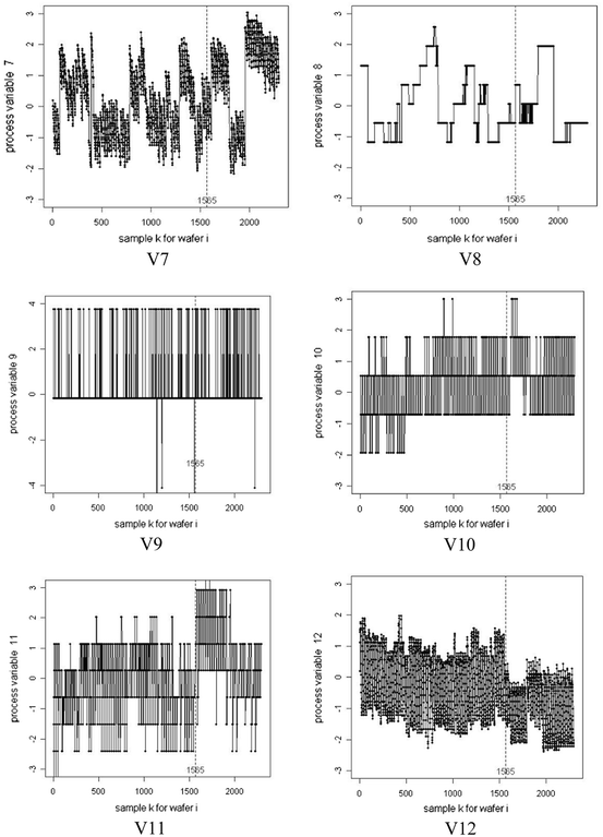 Semiconductor fault detection and classification for yield enhancement