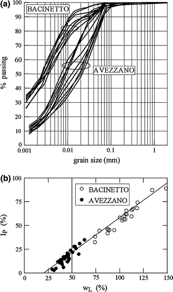 Osterberg S Chart