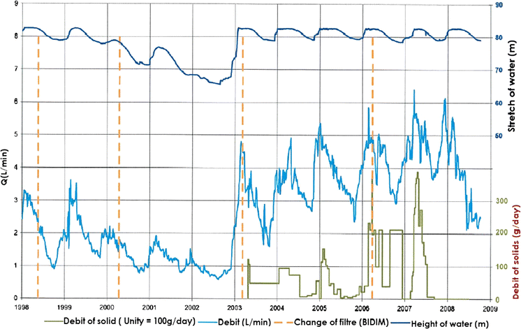 Assessment Of The Foundation Of Tunisia Ghezala Dam