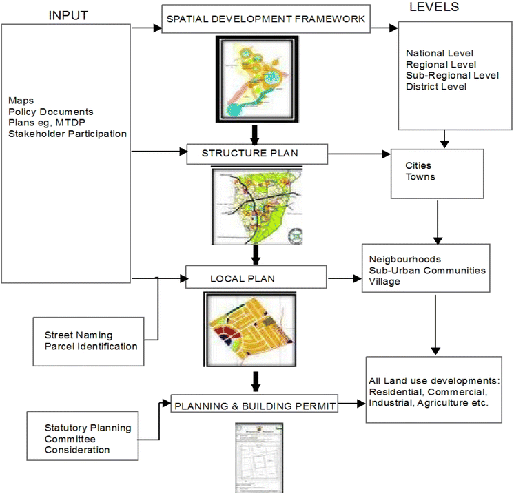 Spatial plans and urban development trajectory in Kumasi, Ghana