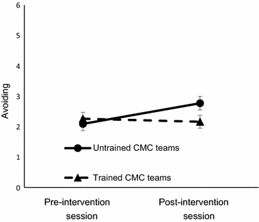 The Effects Of Team Self Guided Training On Conflict - 
