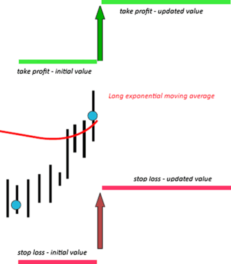 Genetic algorithm in forex