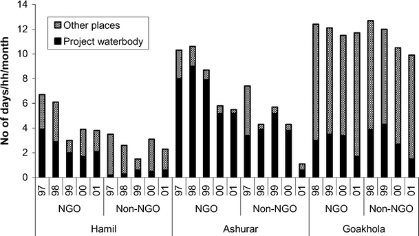 Community Based Fisheries Management And Fisher Livelihoods - 