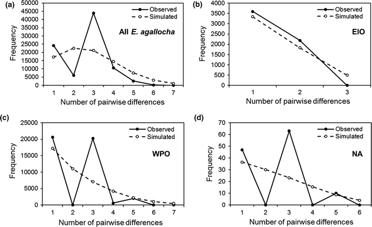 Chloroplast Phylogeography Of A Widely Distributed Mangrove - 