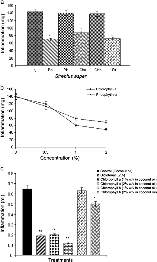 Chlorophyll Revisited Antiinflammatory Activities of Chlorophyll a