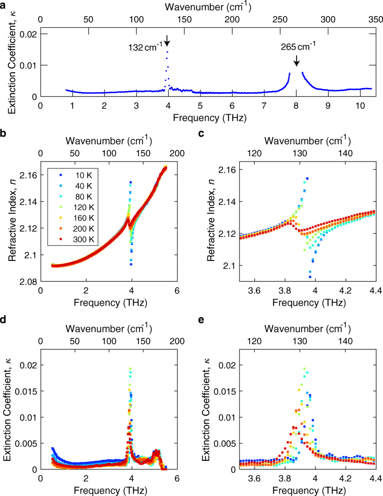 TemperatureDependent Refractive Index of Quartz at Terahertz
