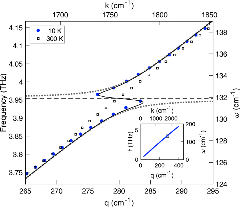 TemperatureDependent Refractive Index of Quartz at Terahertz
