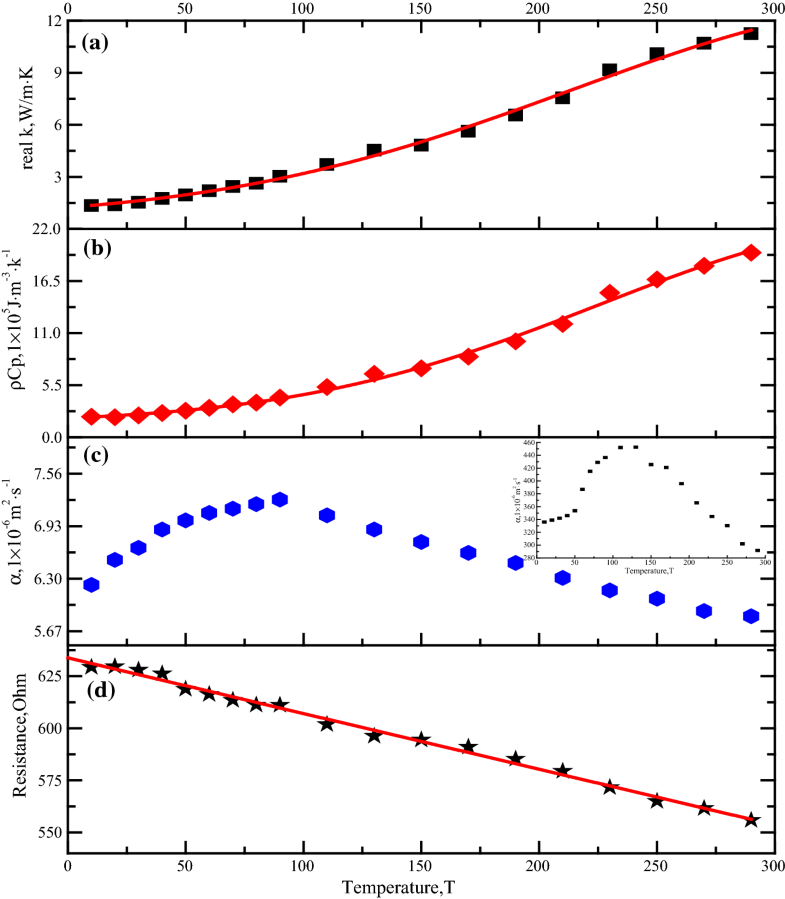 Characterization of Thermal Conductivity of Carbon Fibers at