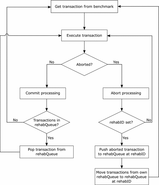 Purge Rehab Eager Software Transactional Memory With High - 