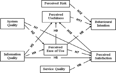 Investigating Success Of An E Government Initiative Validation Of