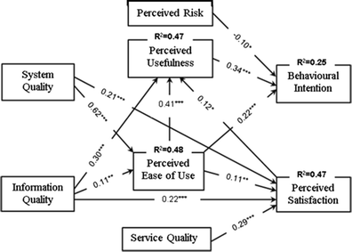 Investigating Success Of An E Government Initiative Validation Of