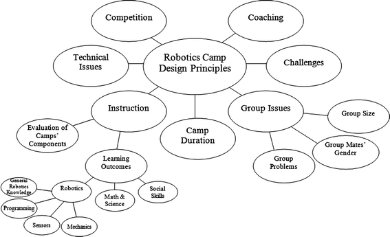 Design And Development Issues For Educational Robotics - 