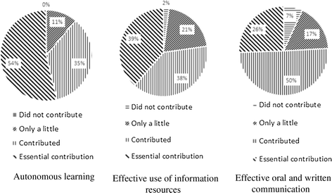 Perception Of The Acquisition Of Generic Competences In