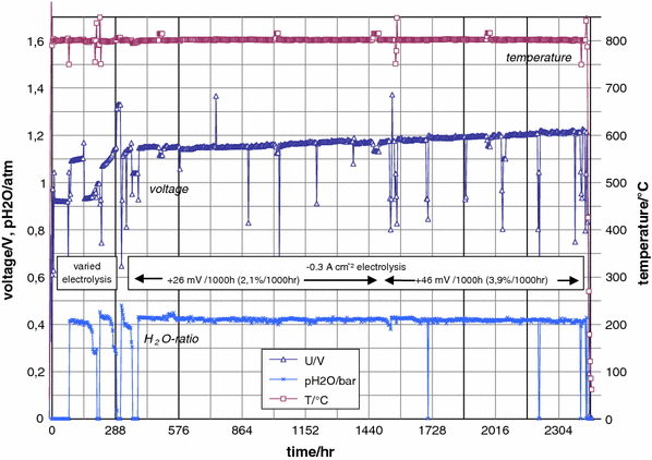 High temperature water electrolysis using metal supported solid oxide ...