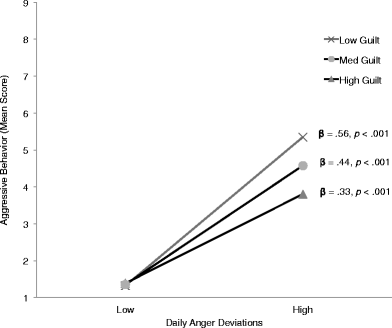 Daily Deviations In Anger Guilt And Sympathy A - 