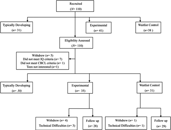 Measuring The Plasticity Of Social Approach A Randomized