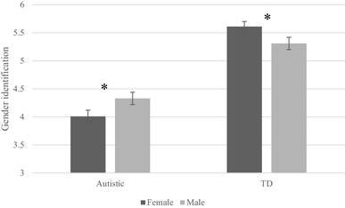 Understanding Gender Gap Autistic Women >> Gender Identity In Autism Sex Differences In Social Affiliation Understanding Gender Gap Autistic Women >> Gender Identity In Autism Sex Differences In Social Affiliation