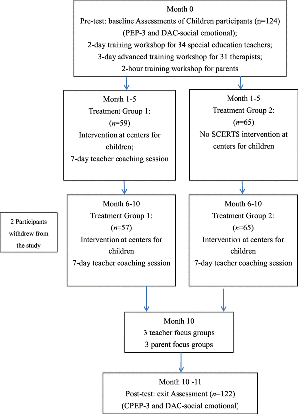 Pilot Intervention Eliminates Autism >> Effectiveness Of A Scerts Model Based Intervention For Children With Pilot Intervention Eliminates Autism >> Effectiveness Of A Scerts Model Based Intervention For Children With