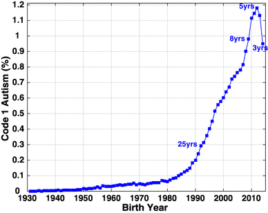 Autism Rates Chart