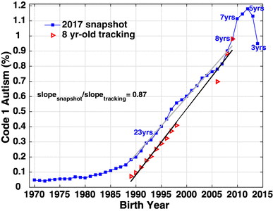 Regional Autism Rates Point To Impact >> California Autism Prevalence Trends From 1931 To 2014 And Regional Autism Rates Point To Impact >> California Autism Prevalence Trends From 1931 To 2014 And