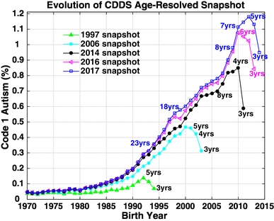 Autism Rise Chart