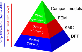 Physics Based Modeling Approaches Of Resistive Switching - 