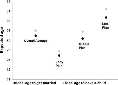 ideal age to get married