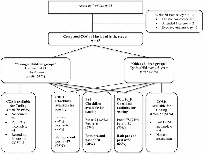 Improved Parental Emotional Functioning After Circle Of - 