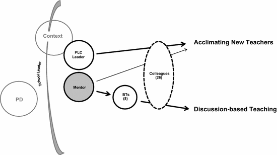 The Teacher Leadership Process Attempting Change Within - 