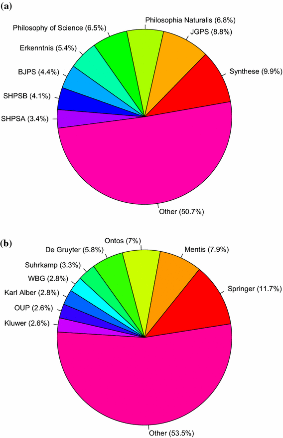 Philosophy Of Science In Germany 19922012 Survey Based - 