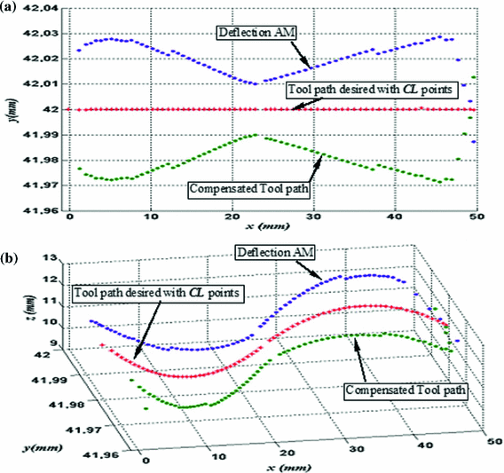 Prediction of tool deflection and tool path compensation in ballend milling SpringerLink
